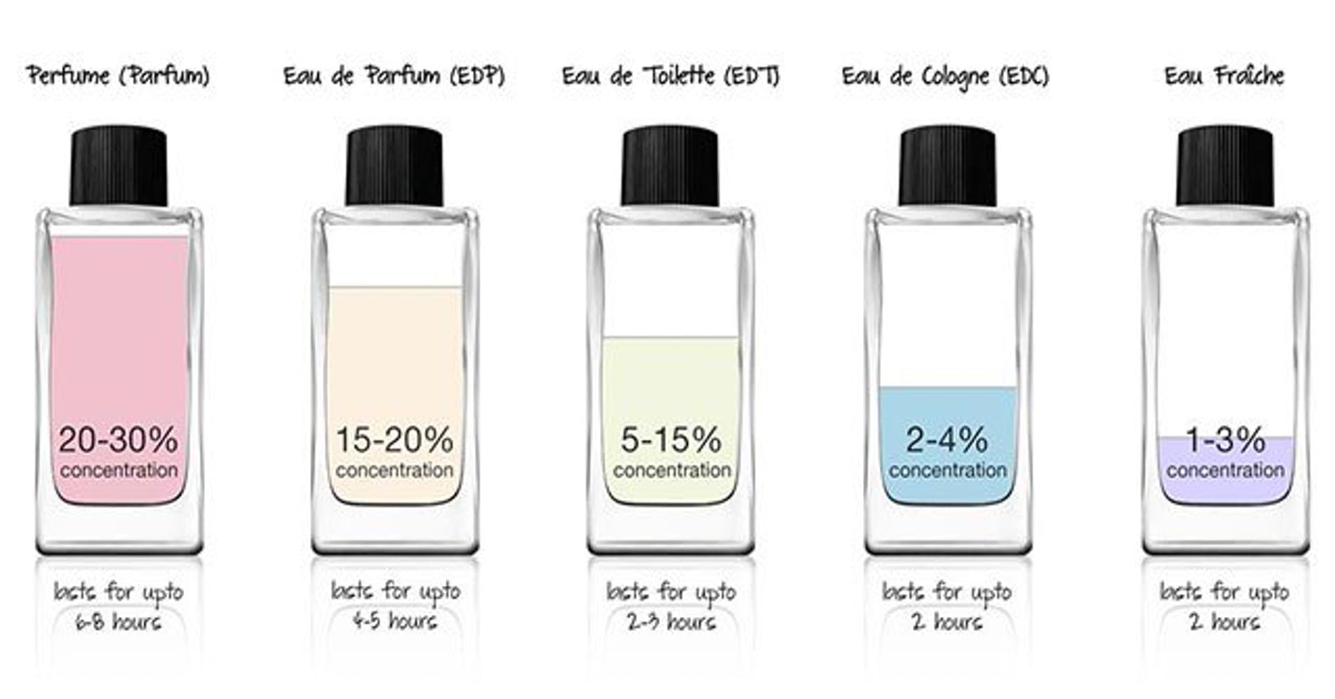 Cách phân biệt Eau De Toilette là gì?